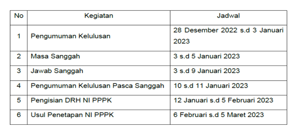 PERUBAHAN Jadwal Penerimaan CPPPK Tenaga Kesehatan Kab. Bangka Tahun 2022